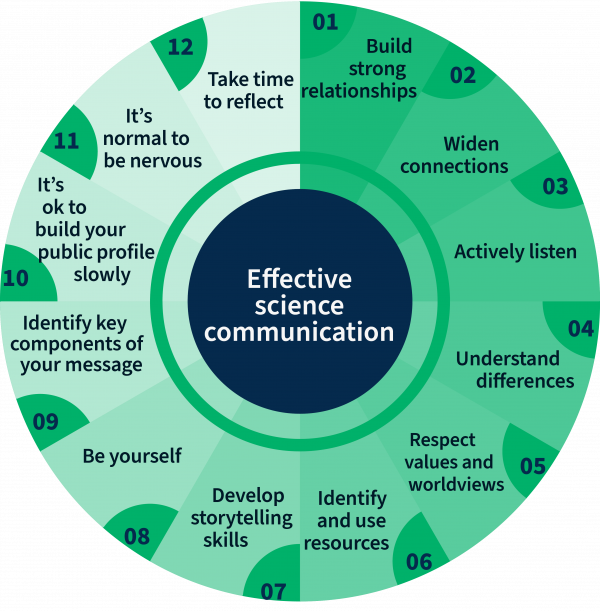 Wheel-shaped diagram showing 12 tips for effective science communication